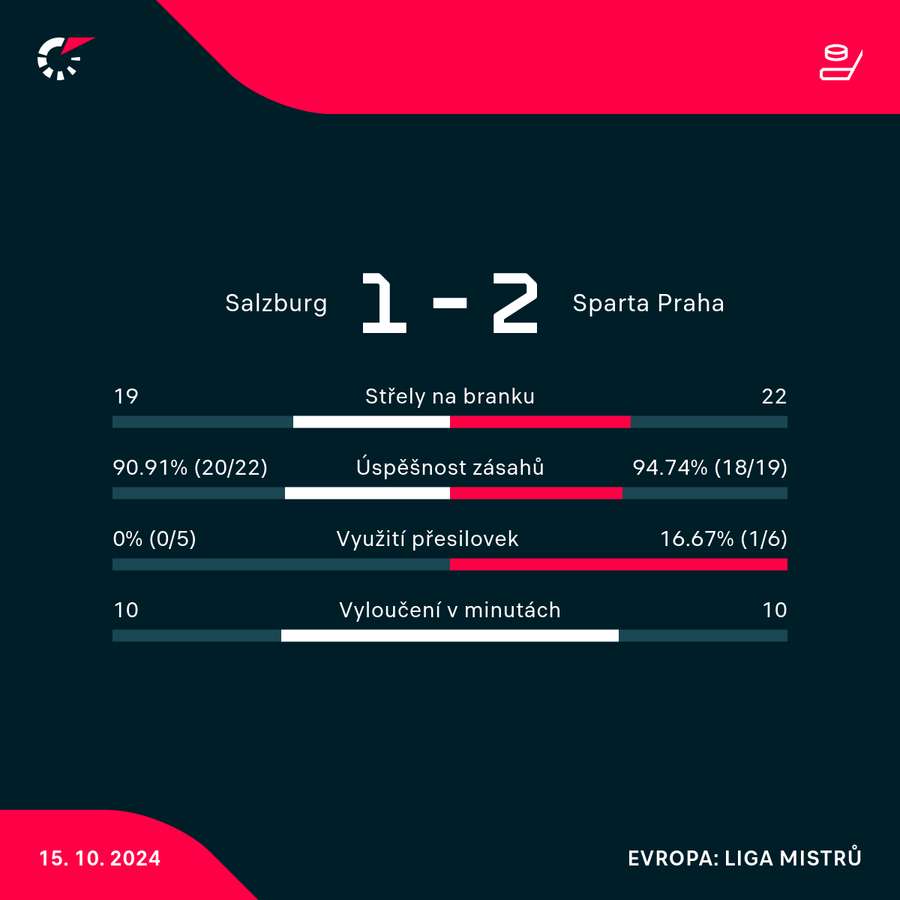 Statistiky zápasu.