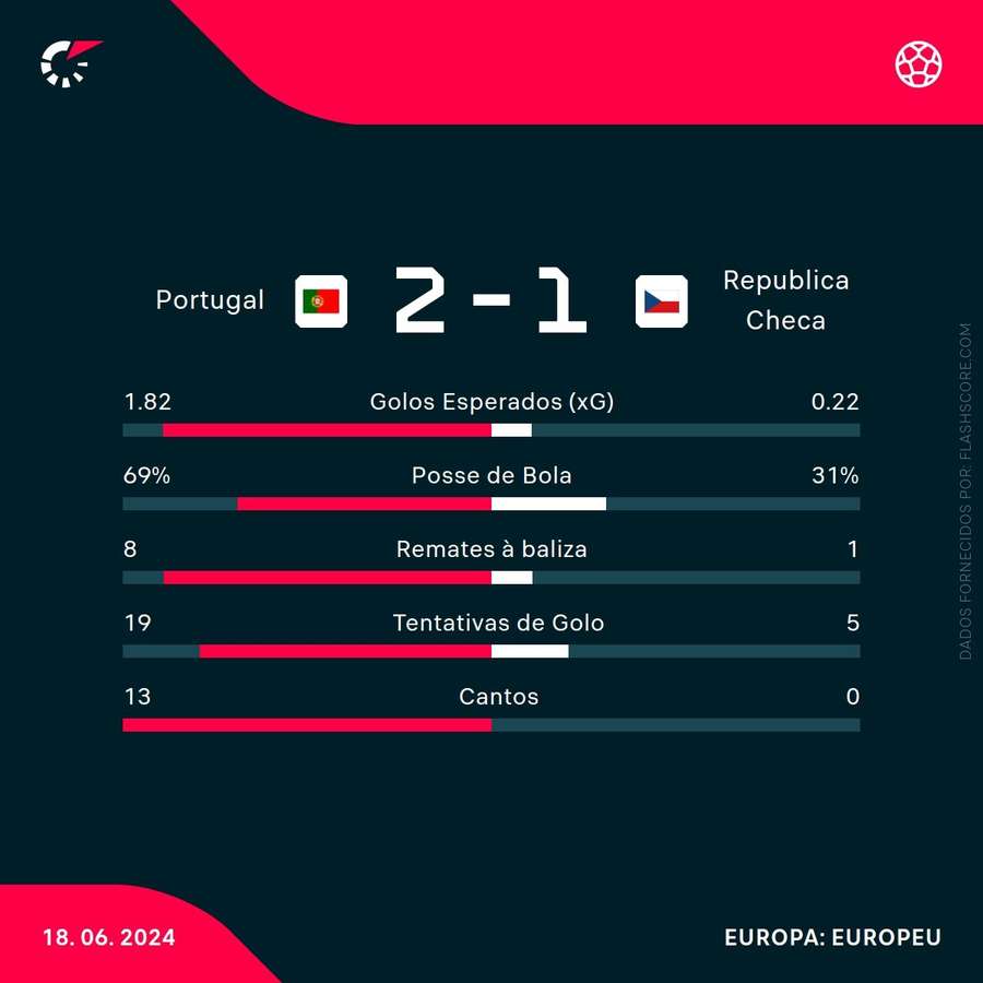 Estatística do jogo contra Portugal