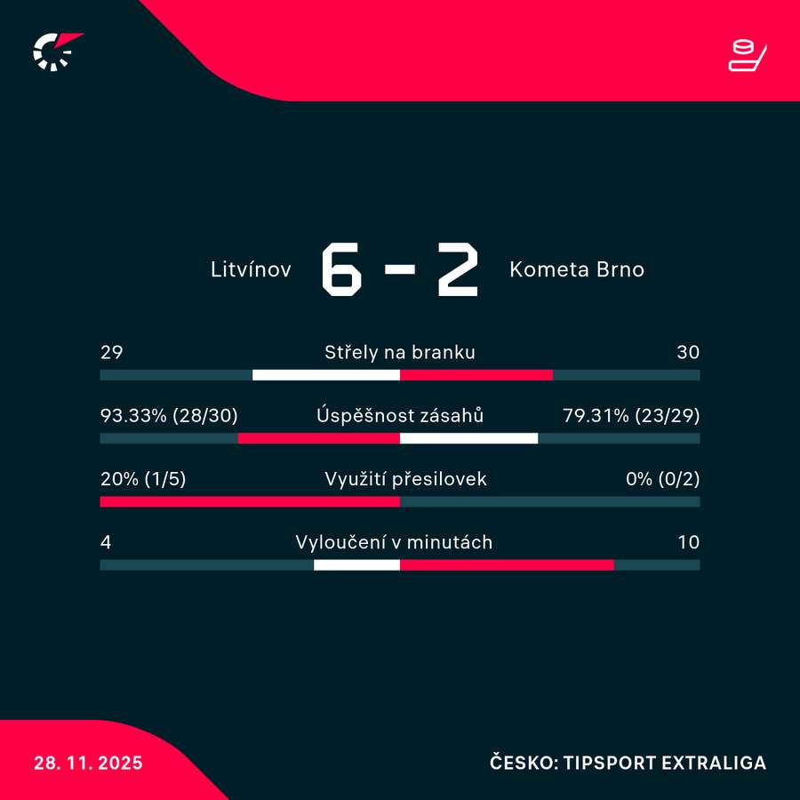 Statistiky utkání. Statistiky utkání.