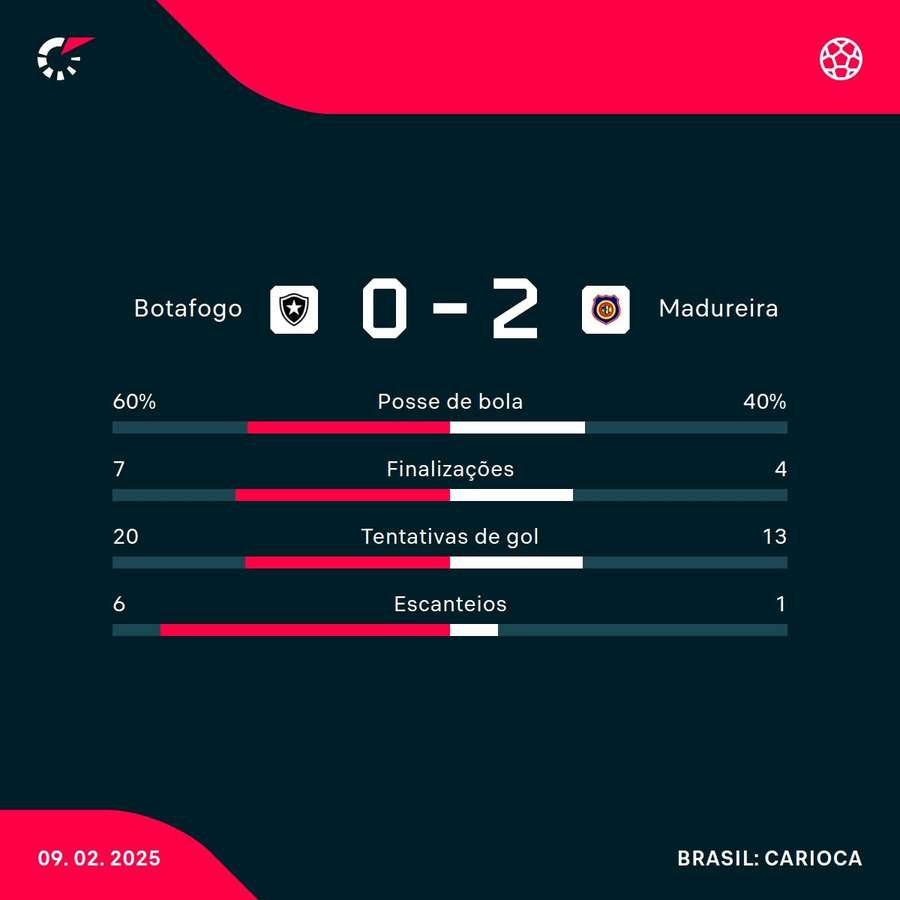 As estatísticas da vitória do Madureira sobre o Botafogo