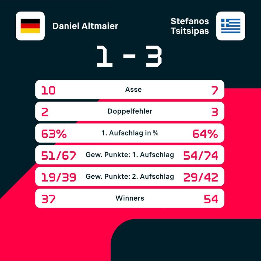 Stats: Daniel Altmaier vs. Stefanos Tsitsipas