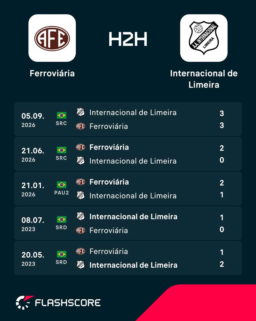 Os resultados dos últimos jogos entre Ferroviária e Inter de Limeira Os resultados dos últimos jogos entre Ferroviária e Inter de Limeira