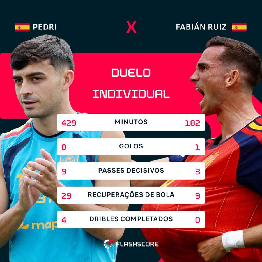 O frente a frente de Pedri e Fabián O frente a frente de Pedri e Fabián