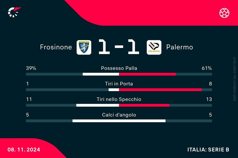 Le statistiche del match