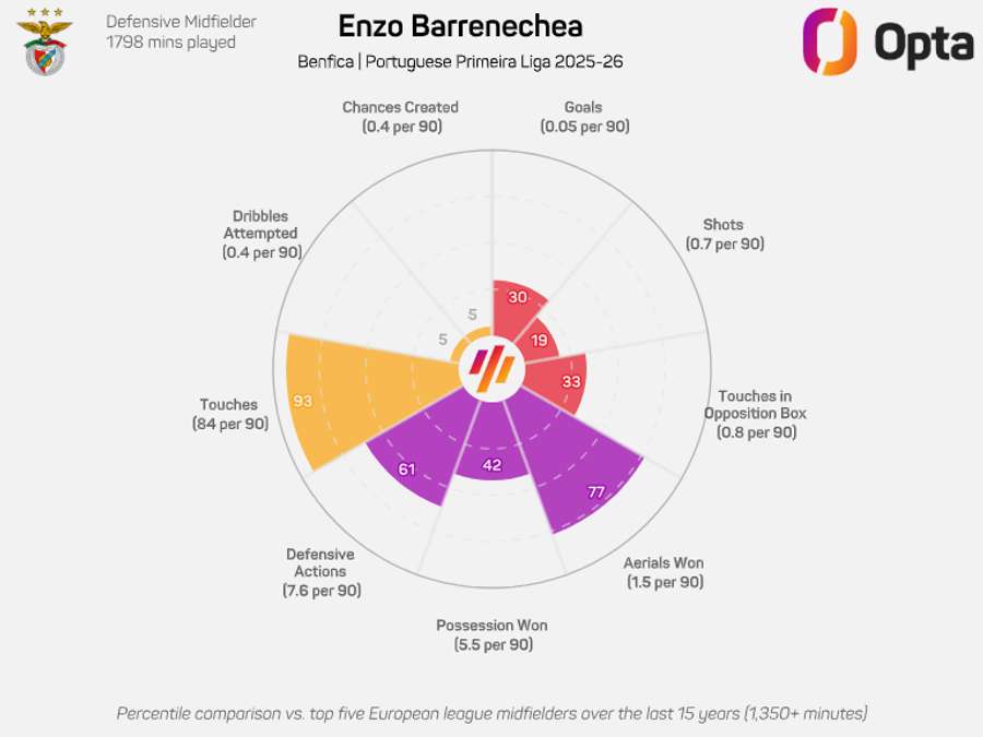 O gráfico de Enzo Barrenechea na Liga Portugal