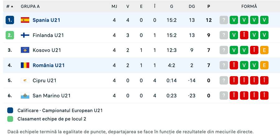 Clasament Grupa A Clasament Grupa A