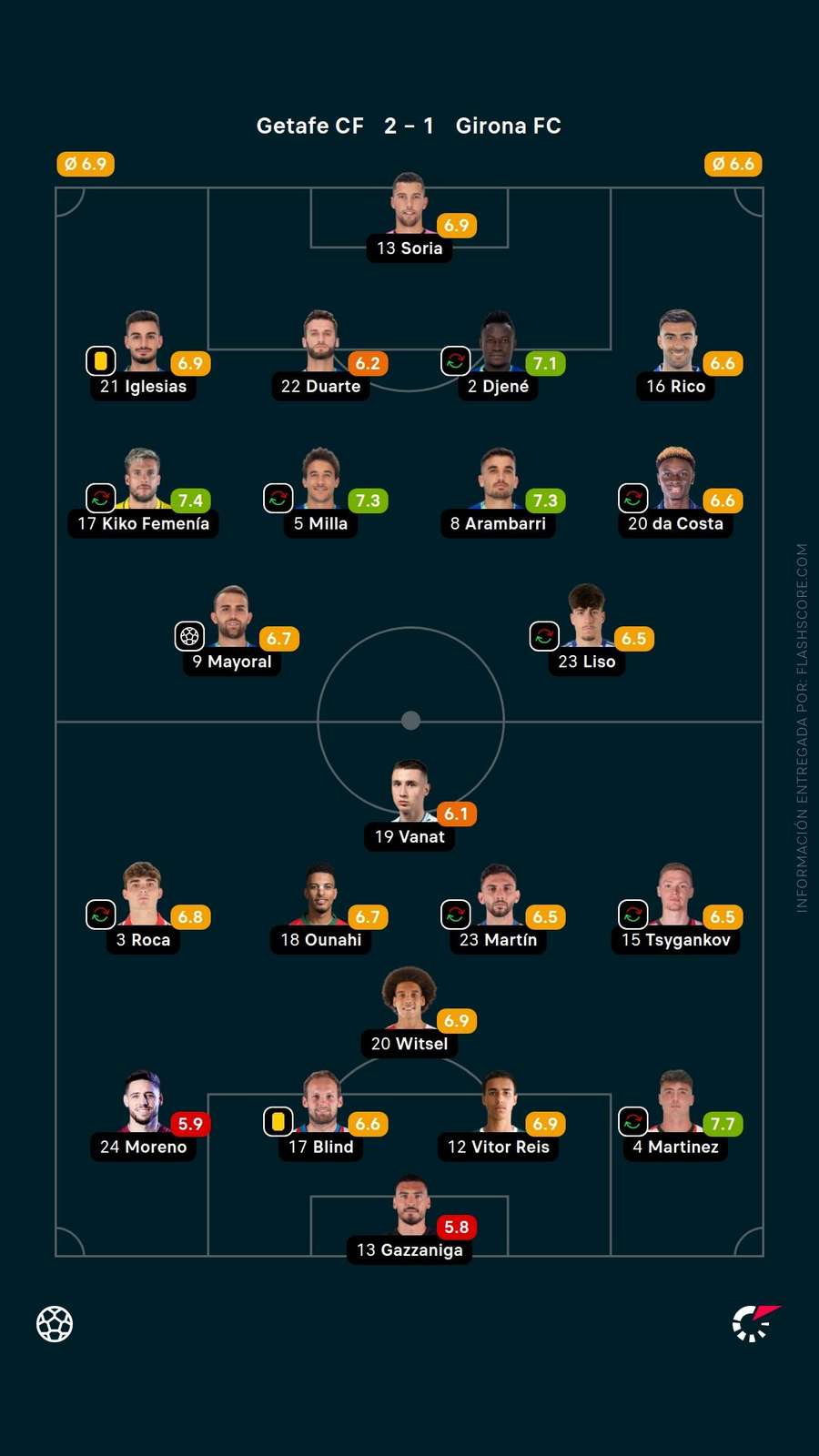 Las calificaciones de los jugadores del Getafe-Girona