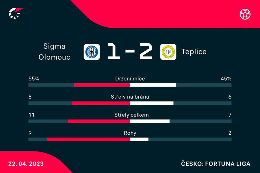 Vybrané statistiky zápasu Olomouc –⁠ Teplice