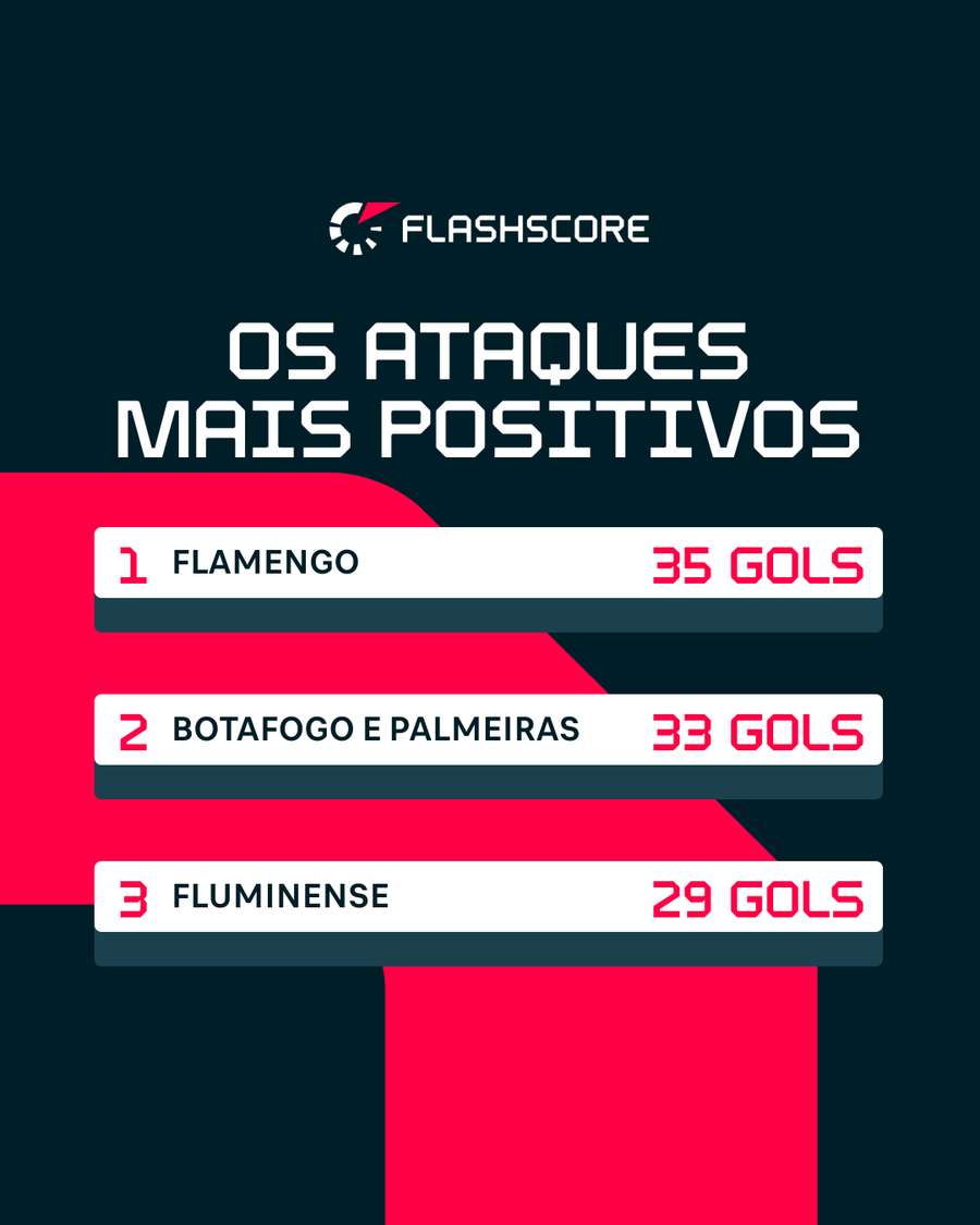 Os ataques mais positivos do campeonato Os ataques mais positivos do campeonato