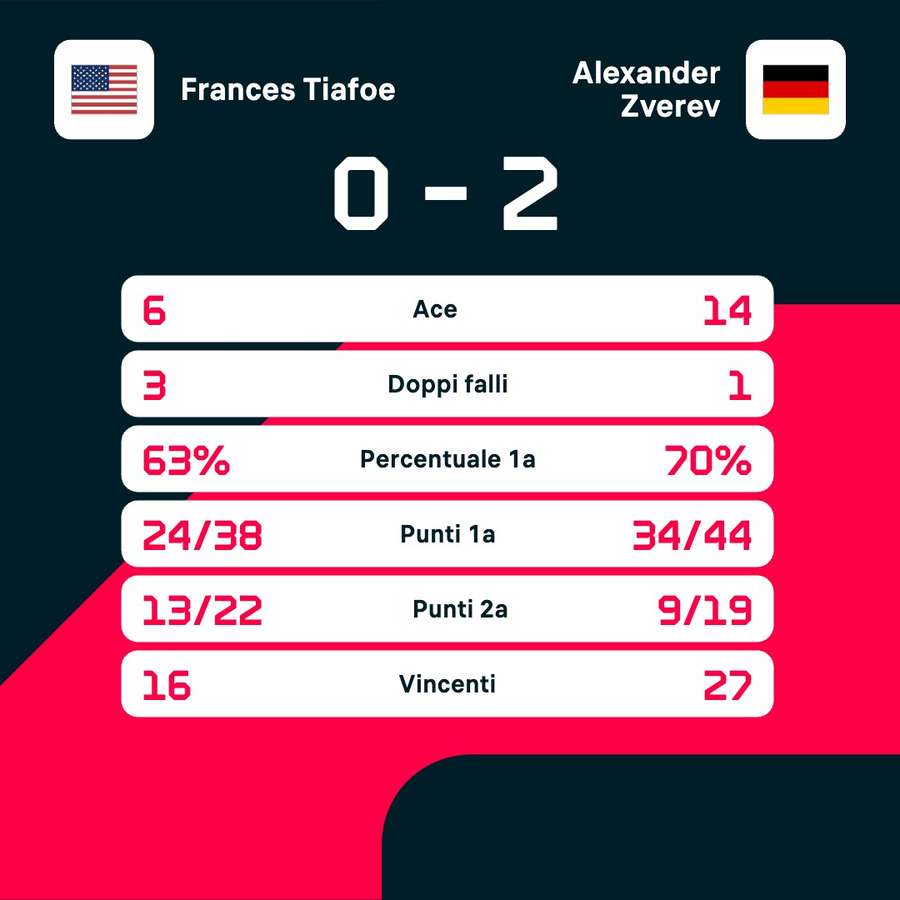 Le statistiche del match