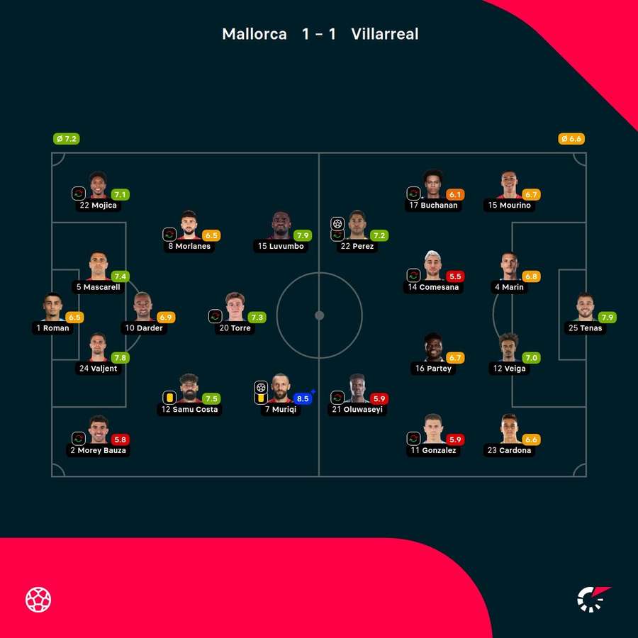 As notas dos jogadores