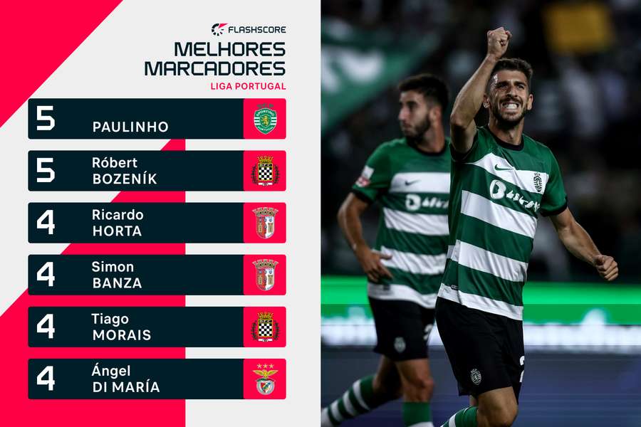 Paulinho no topo da lista