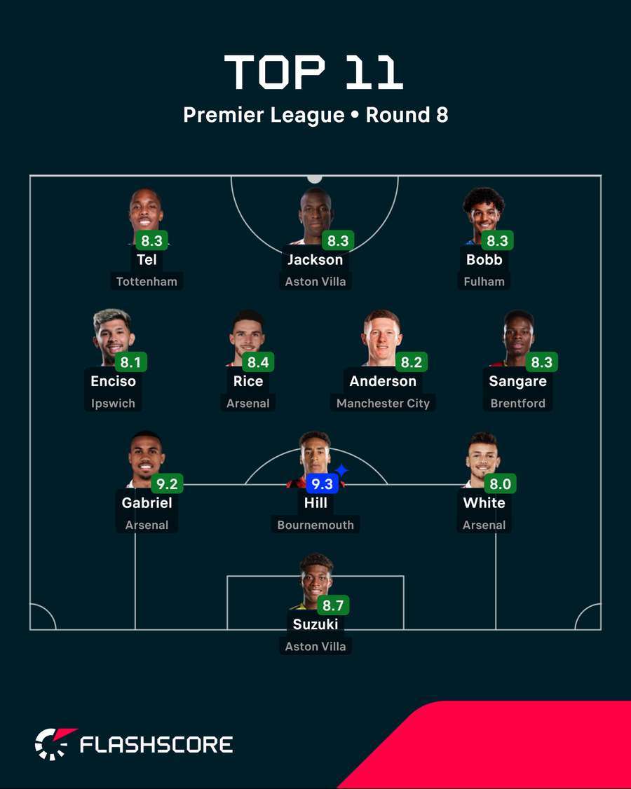 Premier League Team of the Week Premier League Team of the Week