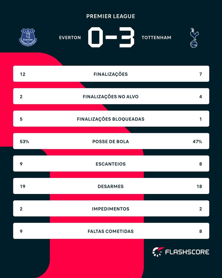 As estatísticas de Everton 0x3 Tottenham As estatísticas de Everton 0x3 Tottenham