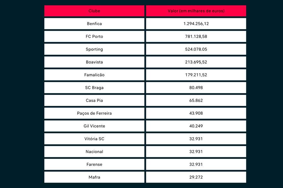 Os clubes que mais receberam da UEFA Os clubes que mais receberam da UEFA