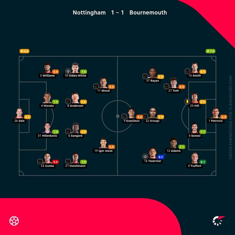 Notas finais dos jogadores