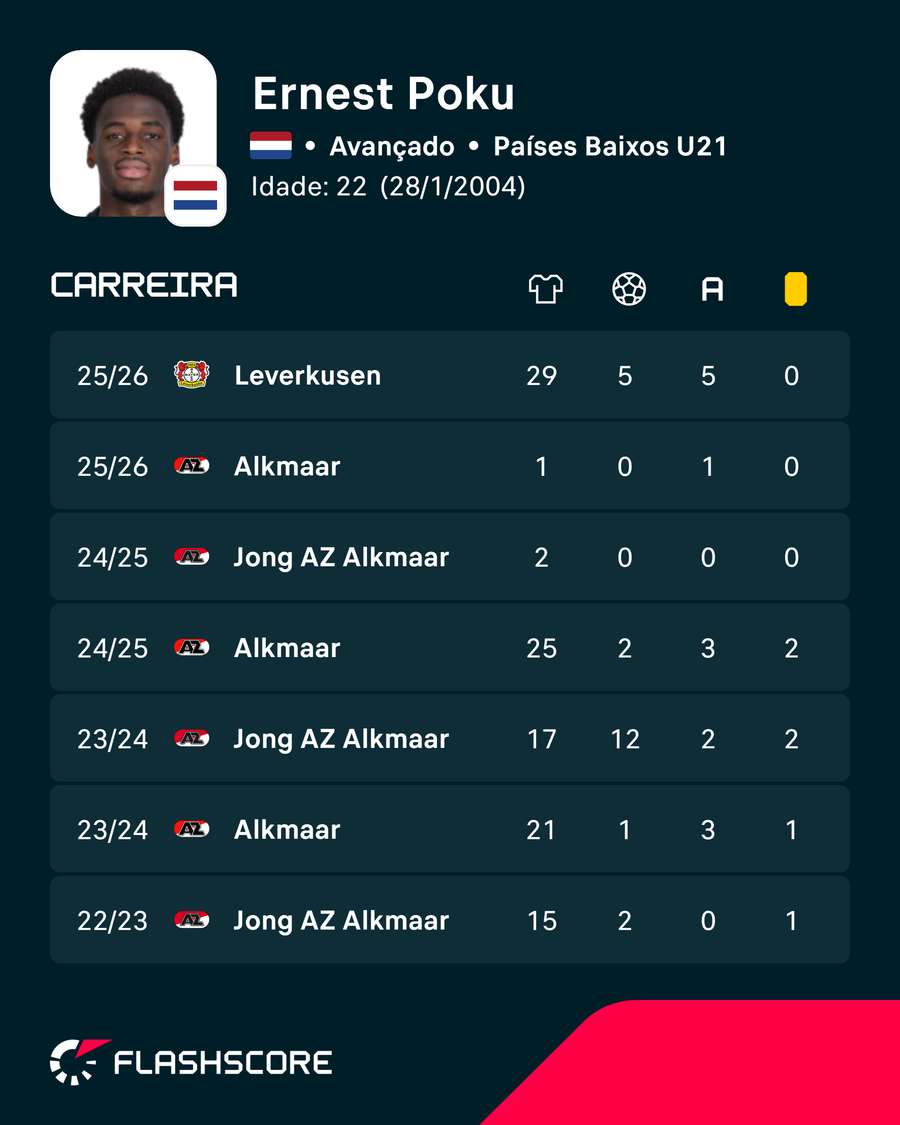Os números de Ernest Poku Os números de Ernest Poku