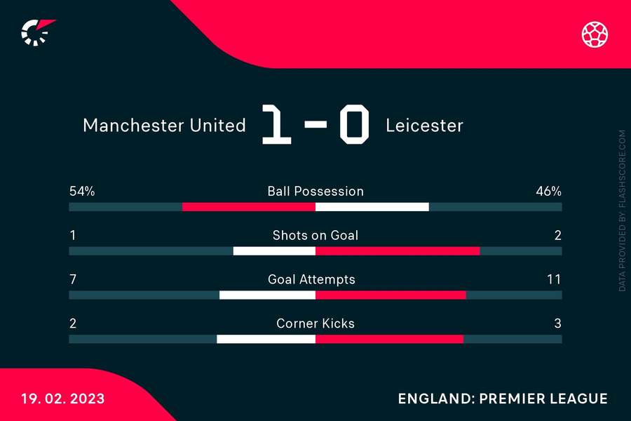 The match stats at half-time