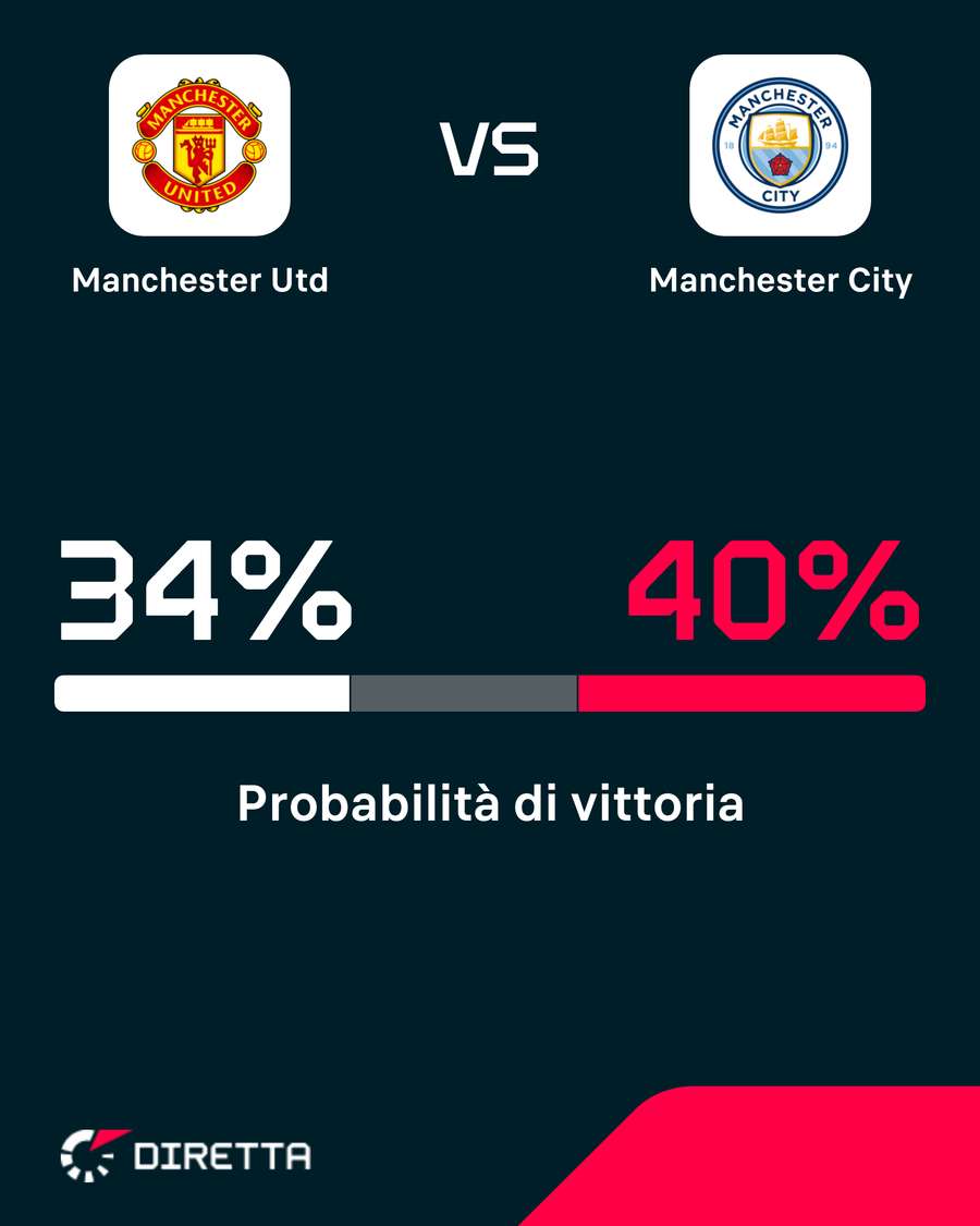 City leggermente favorito City leggermente favorito