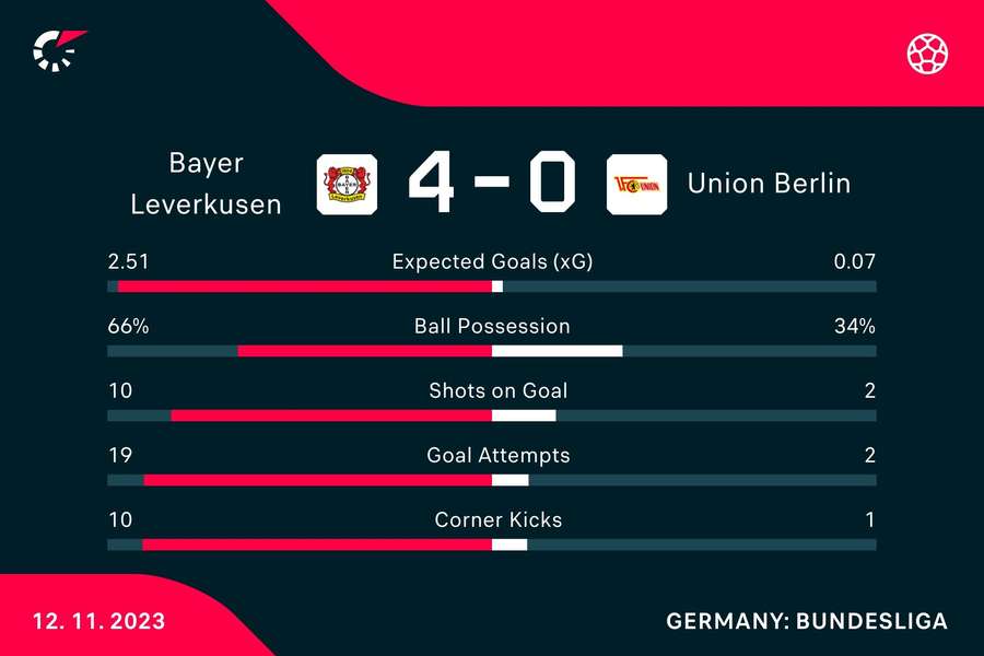 Die Statistiken zu Bayer Leverkusen vs. Union Berlin.