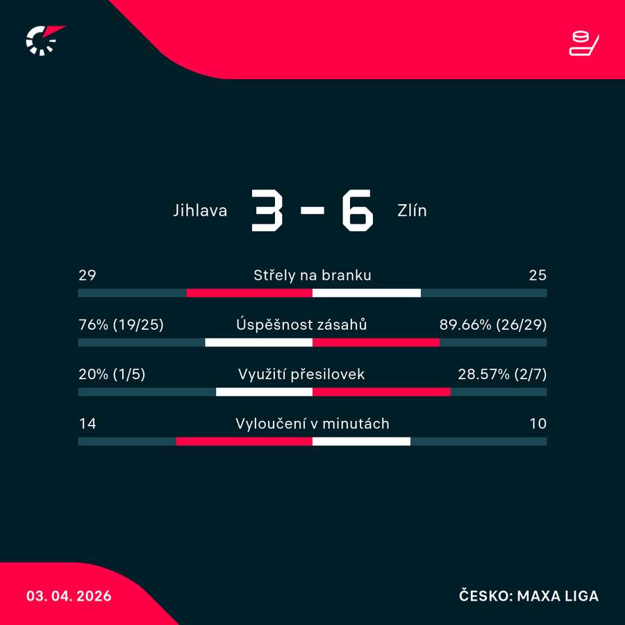 Statistiky utkání.