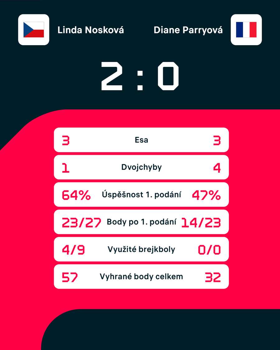 Statistiky zápasu.