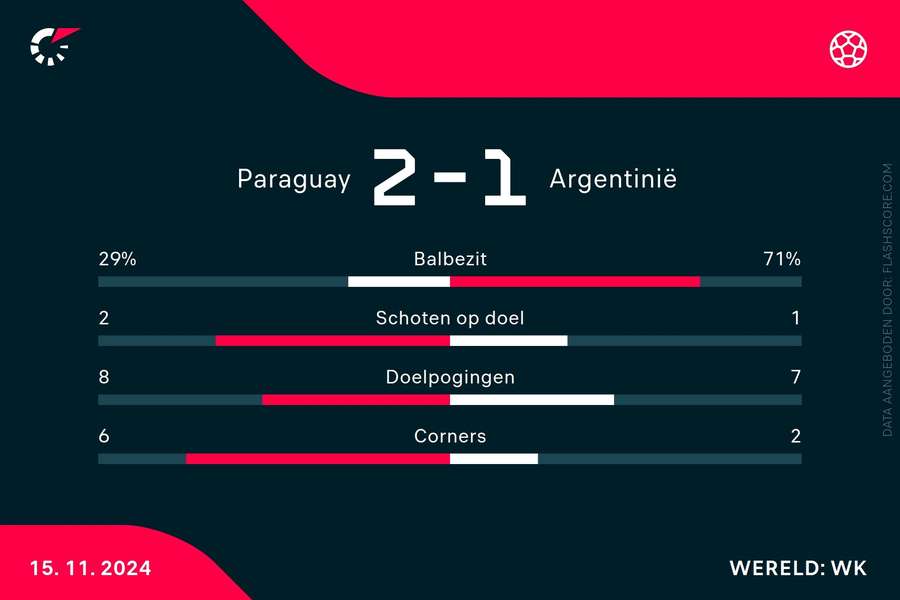 Statistieken Paraguay-Argentinië