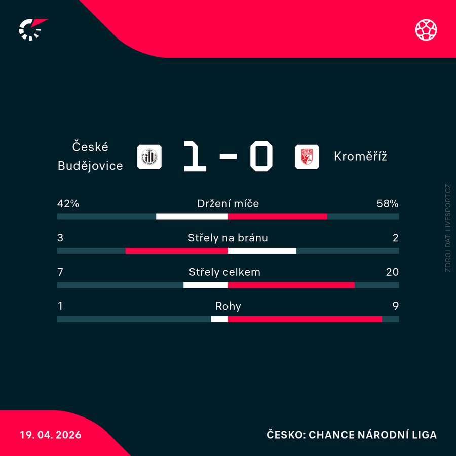 Statistiky utkání.