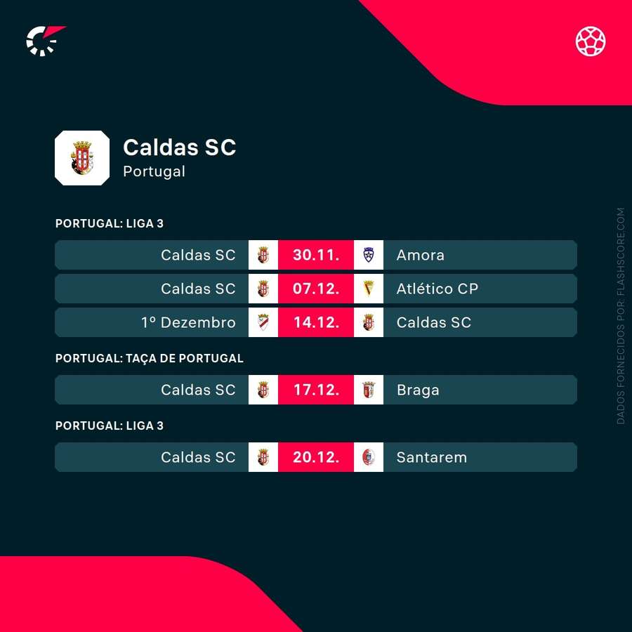 Os últimos resultados do Caldas