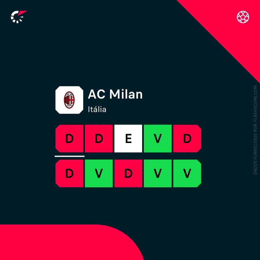 Forma do AC Milan