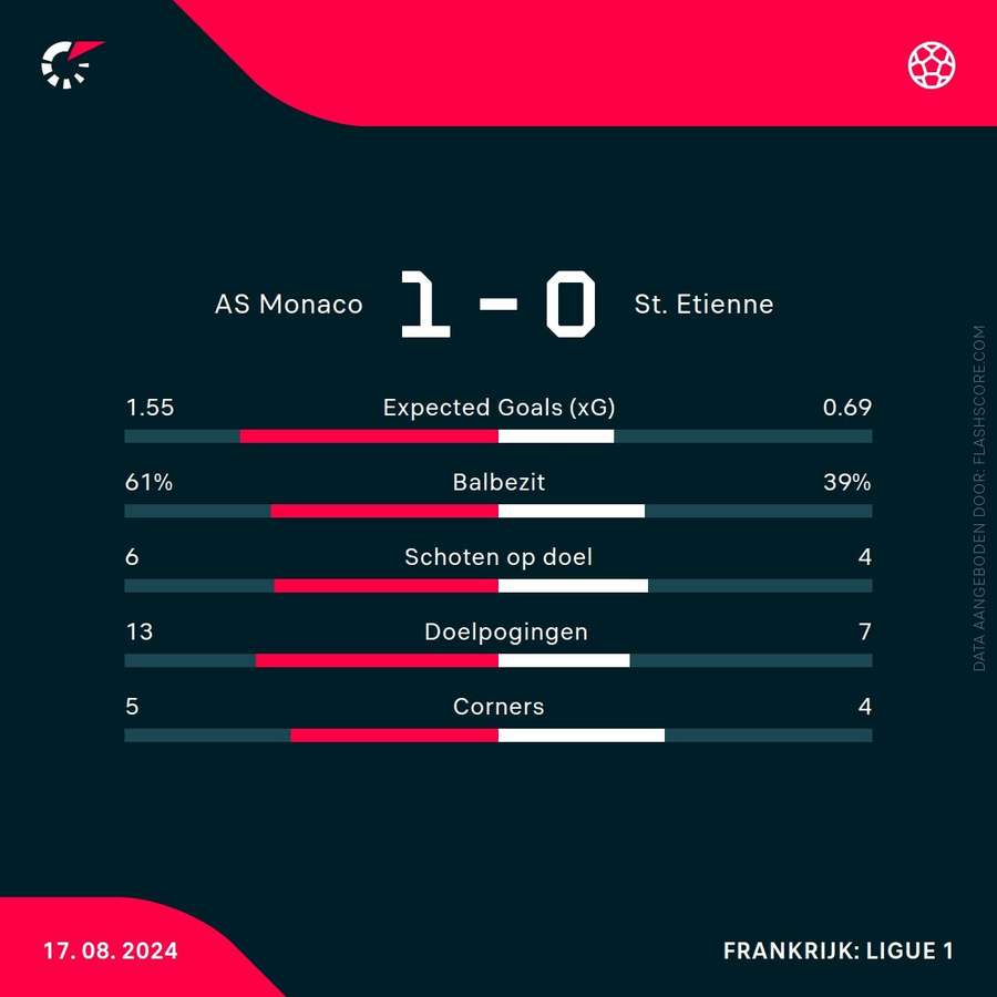 Statistieken Monaco-St.Etienne