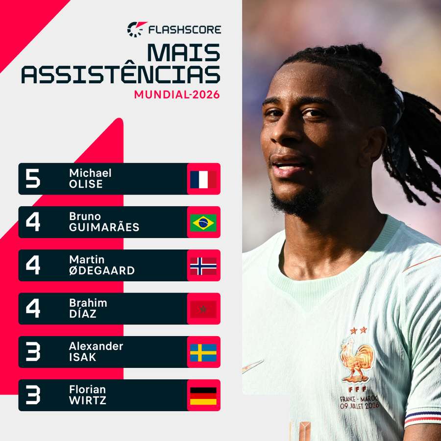Olise já tem cinco passes para golo