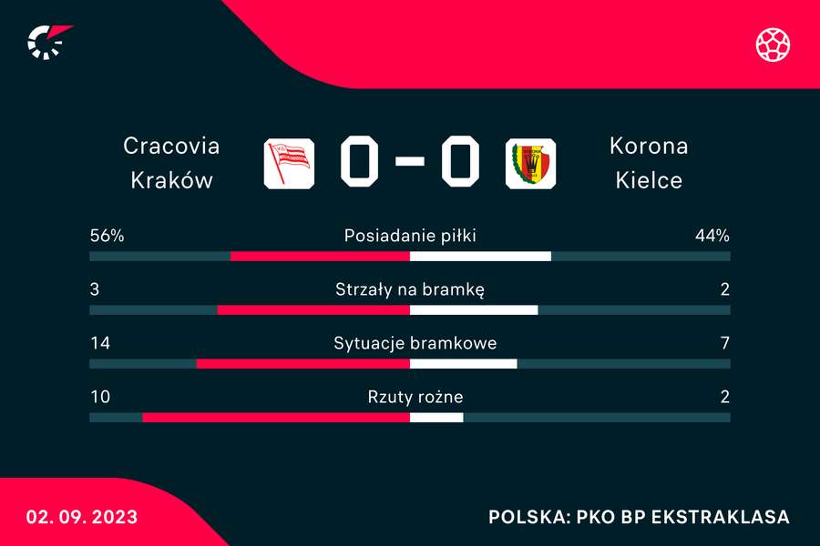 Wynik i statystyki meczu Cracovia-Korona