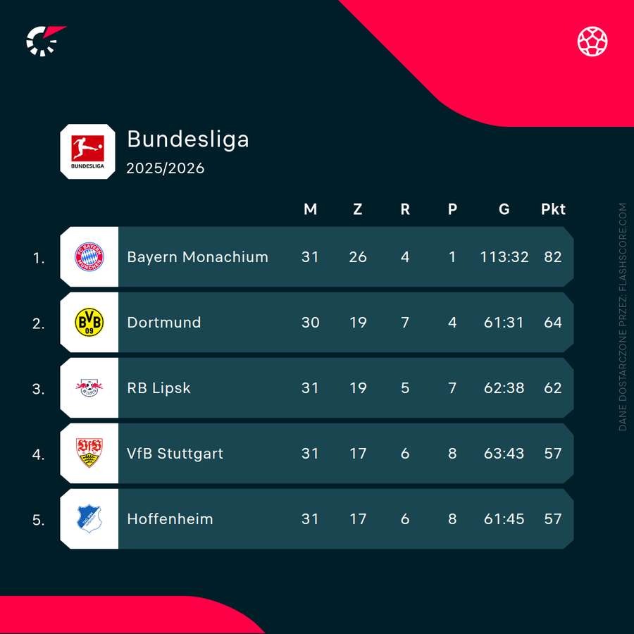 Sytuacja w tabeli po meczu w Stuttgarcie, Borussia jeszcze nie grała