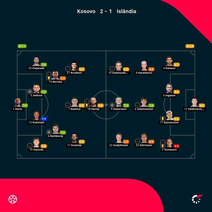 As notas dos jogadores