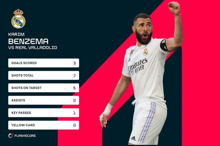 Statistici Benzema