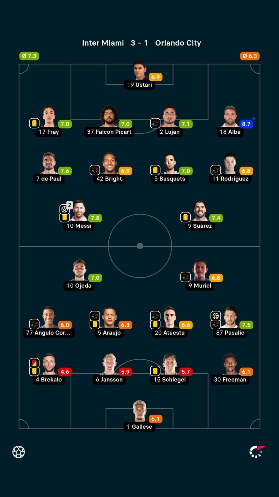 As notas dos jogadores titulares de Inter Miami e Orlando City na partida As notas dos jogadores titulares de Inter Miami e Orlando City na partida