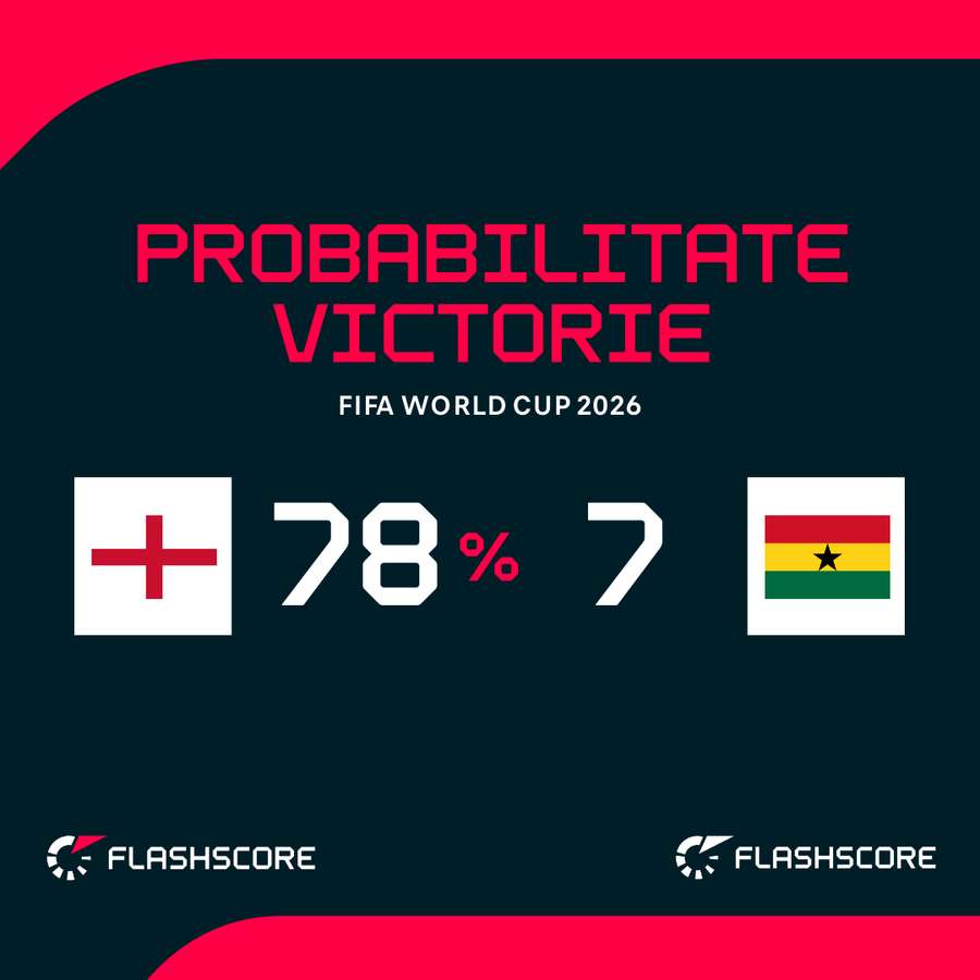 Probabilitate victorie