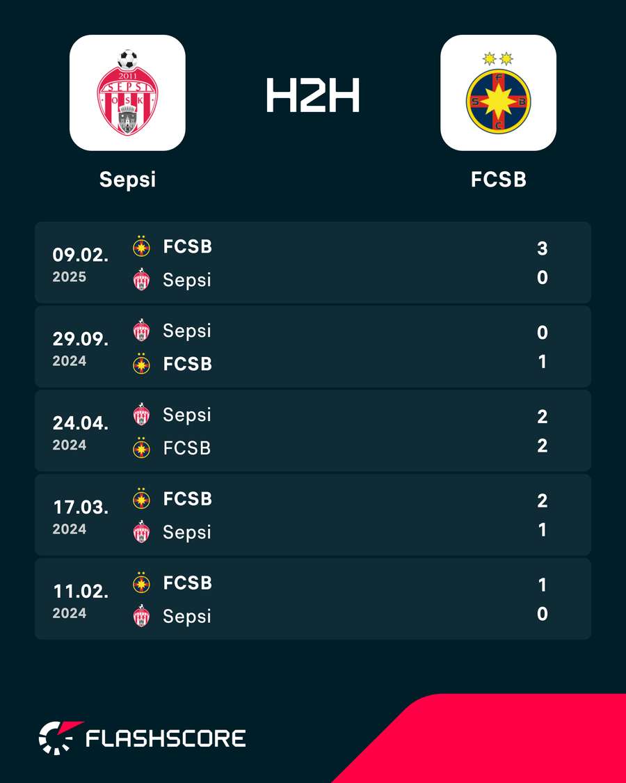H2H Sepsi - FCSB H2H Sepsi - FCSB