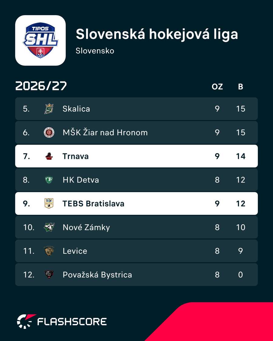 Pohľad na spodnú časť tabuľky.