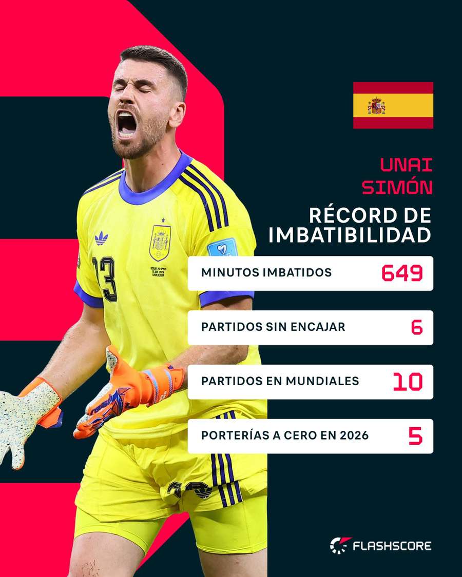 Estadísticas de Unai Simón