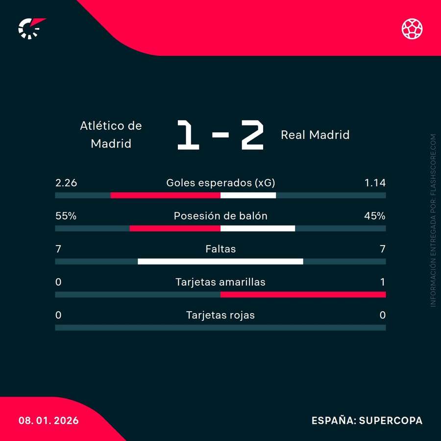 Estadísticas del Atlético de Madrid-Real Madrid