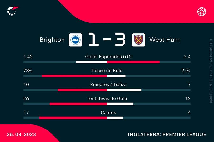 Brighton dominou as estatísticas, mas perdeu o jogo