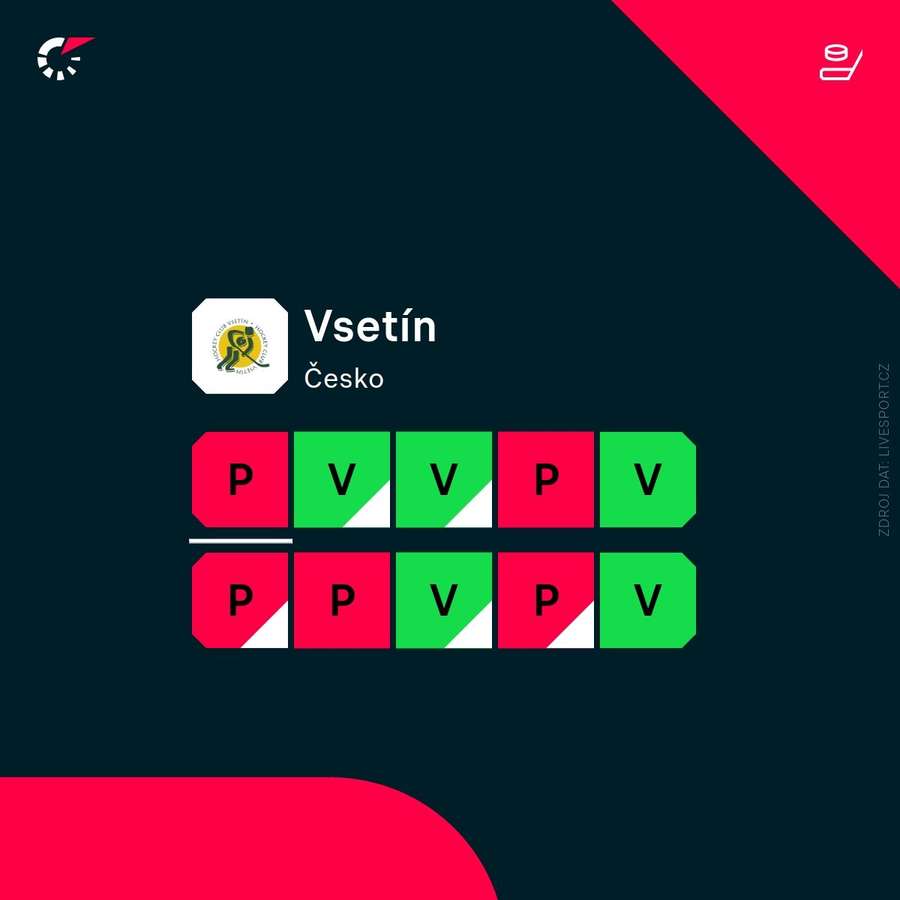 Aktuální forma týmu.