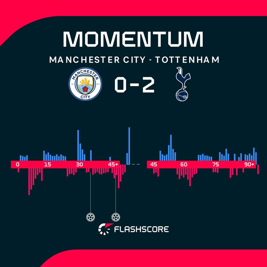 Tottenham lepiej wykorzystał swoje okresy przewagi Tottenham lepiej wykorzystał swoje okresy przewagi