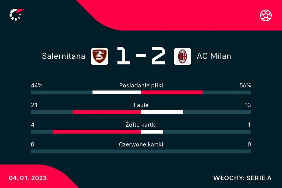 Statystki meczu Salernitana - AC Milan
