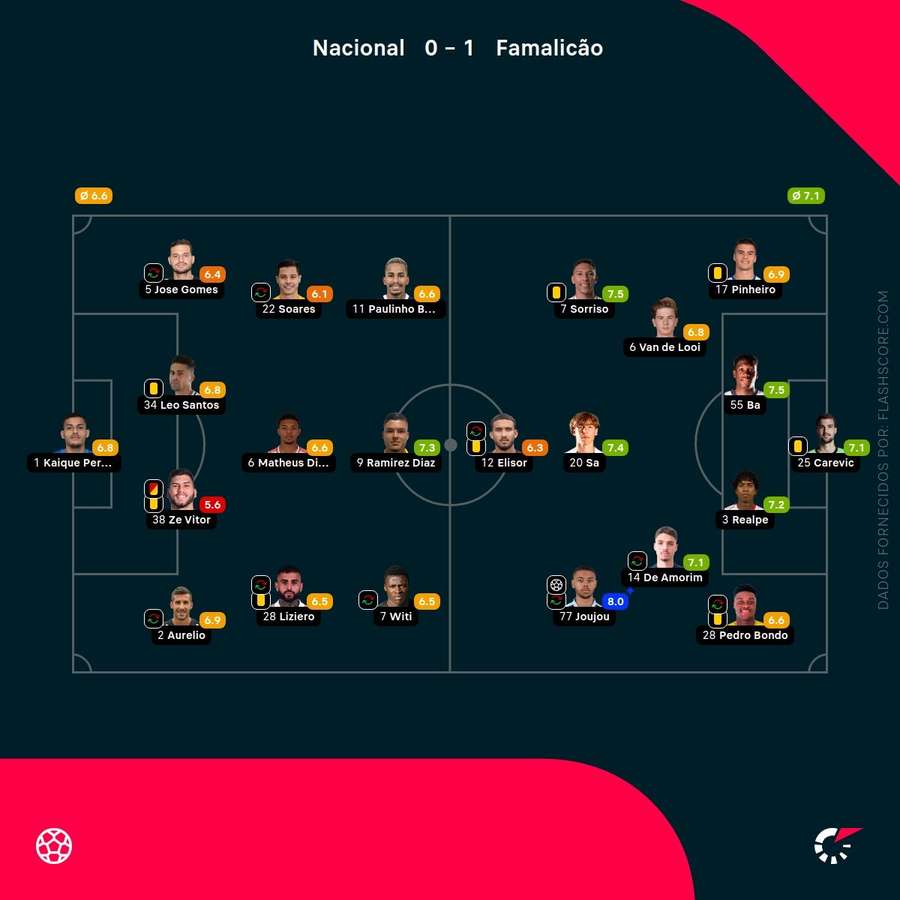 Notas dos jogadores Notas dos jogadores