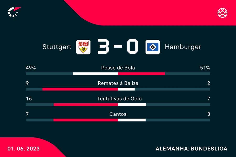 Estatística final da partida