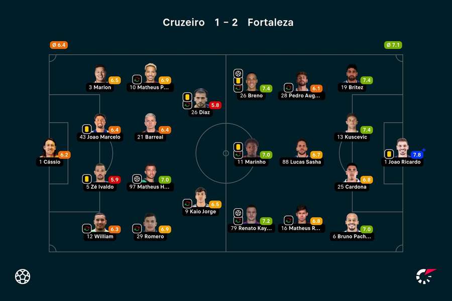 As notas dos jogadores titulares de Cruzeiro e Fortaleza na partida