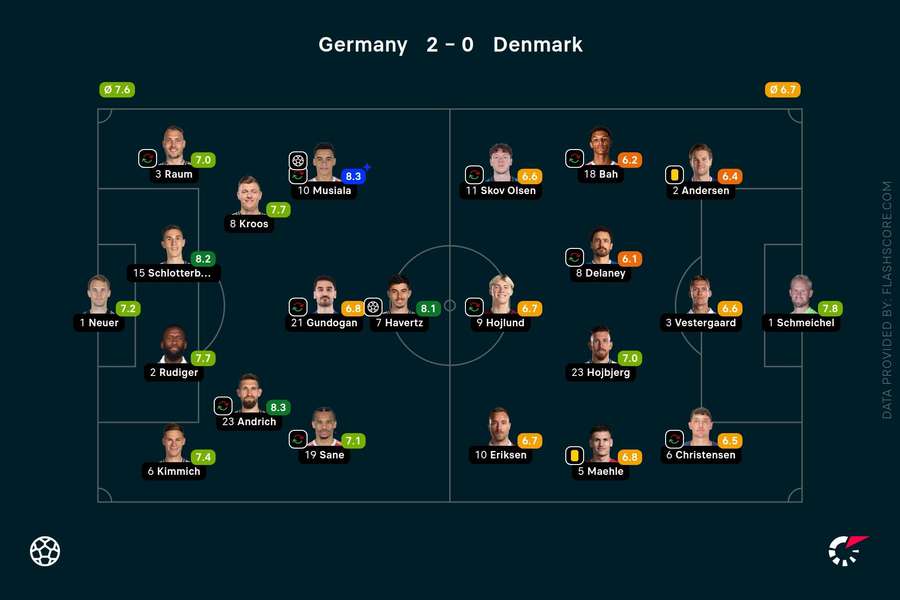 Player ratings from Dortmund